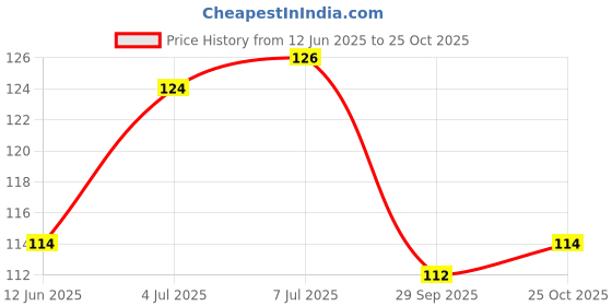 flipkart.com orkay DRINKING CHOCOLATE orkay Price History Graph from 12 Jun 2025 to 25 Oct 2025