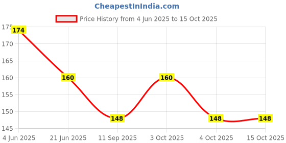 flipkart.com jindal cocoa Drinking Chocolate - Cinnamon jindal cocoa Price History Graph from 4 Jun 2025 to 15 Oct 2025