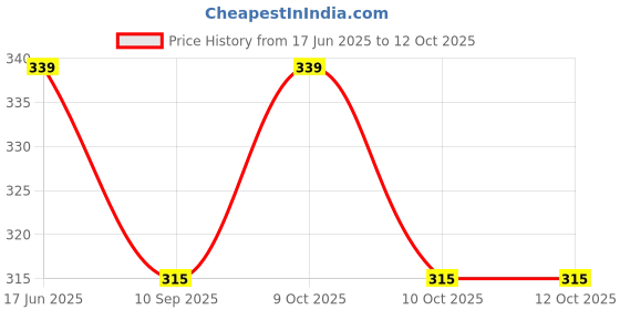 flipkart.com jindal cocoa Drinking Chocolate - Mocha & Cinnamon jindal cocoa Price History Graph from 17 Jun 2025 to 12 Oct 2025