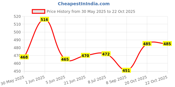 flipkart.com mr.kool Drinking Chocolate Powder 500gm.Pack Of 2 Combo. mr.kool Price History Graph from 30 May 2025 to 21 Oct 2025