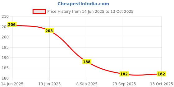 flipkart.com brew lab Drinking Chocolate Powder | For Shakes , Cookies ,Brownies , Smoothies Etc.. brew lab Price History Graph from 14 Jun 2025 to 11 Oct 2025
