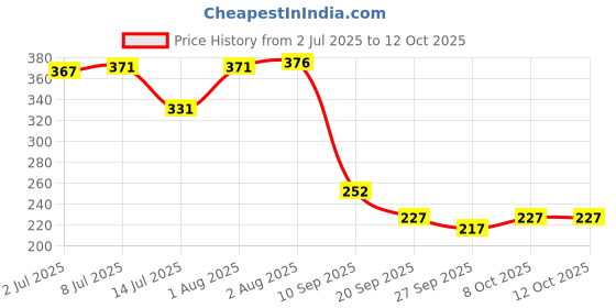 flipkart.com brew lab Drinking Chocolate Powder | Suitable for Cold Choco Shake ,Smoothies & Milkshake brew lab Price History Graph from 2 Jul 2025 to 11 Oct 2025