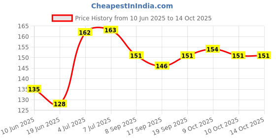 flipkart.com joy mints Drinking Chocolate with Ashwagandha joy mints Price History Graph from 10 Jun 2025 to 14 Oct 2025