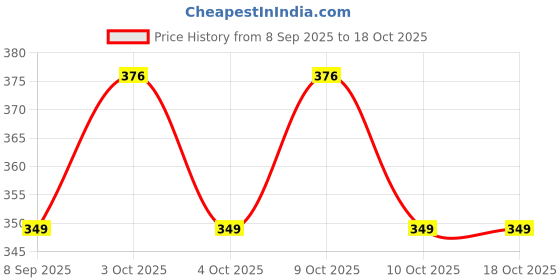 flipkart.com lilytots Drinking Cup with Lid & Straw for Baby & Kids, Sipper Cup for Toddler Feeding - Silicone lilytots Price History Graph from 8 Sep 2025 to 18 Oct 2025