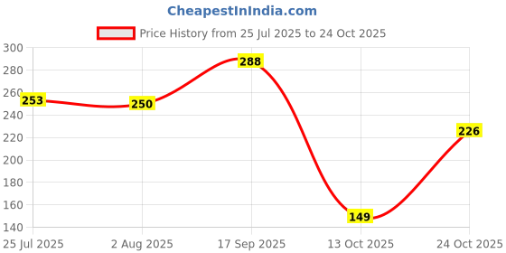 flipkart.com shruja Drinking Glass Can Wooden Lid Sipper Mason Jar for Mojito Ice Glass Set Water/Juice Glass shruja Price History Graph from 25 Jul 2025 to 24 Oct 2025
