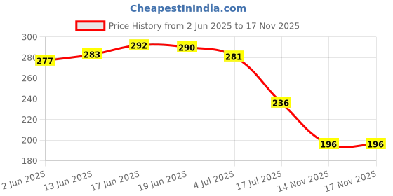 flipkart.com flipkart smartbuy Drinking Glasse with Bamboo Lids and Glass Straw Can Shaped Glass Cups Tumbler Glass Tumbler flipkart smartbuy Price History Graph from 2 Jun 2025 to 16 Nov 2025