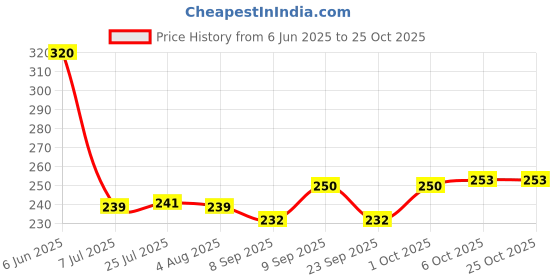 flipkart.com jay gatrad seller Drinking Glasses for Water and Juice Glass Transparent Long Glass Glass Beer Mug jay gatrad seller Price History Graph from 6 Jun 2025 to 25 Oct 2025