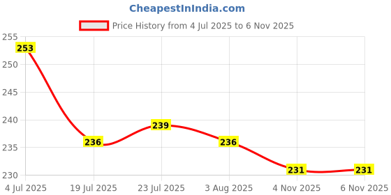 flipkart.com flipkart smartbuy Drinking Leakproof Glass Water Bottle with Carry Silicone Strap Handle Glass 330 ml Bottle flipkart smartbuy Price History Graph from 4 Jul 2025 to 5 Nov 2025