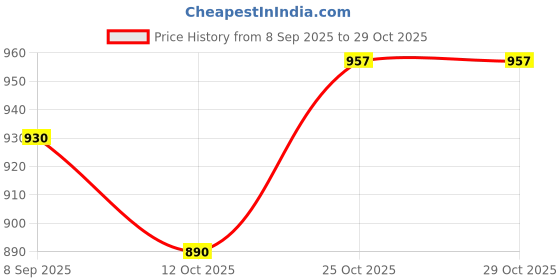 flipkart.com exciting lives Drinking Roulette exciting lives Price History Graph from 8 Sep 2025 to 29 Oct 2025