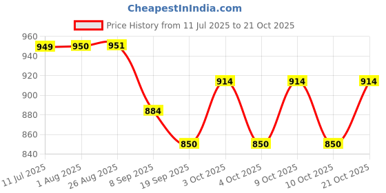 flipkart.com wellingston Drinking Roulette, Drinking Game Set (2 Balls and 16 Glasses) Casino Style Drinking Game Drinking Roulette wellingston Price History Graph from 11 Jul 2025 to 21 Oct 2025