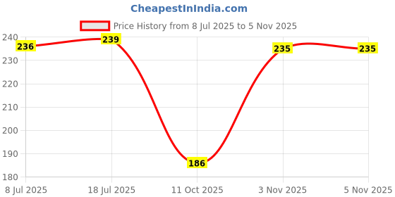 flipkart.com eventa Drinking Water Bottle with Motivational Time Marker & Straw Gym Sipper 1000 ml Water Bottle eventa Price History Graph from 8 Jul 2025 to 5 Nov 2025