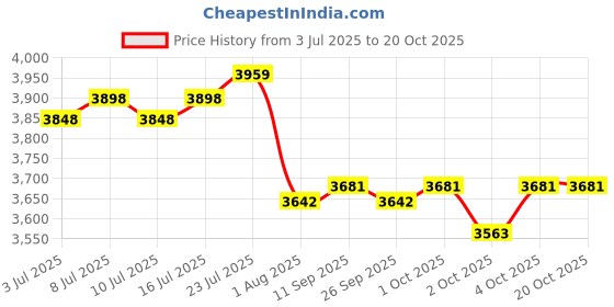 flipkart.com the dds store Drinking Water cat Drinking Fountain Capacity 1.8 liters the dds store Price History Graph from 3 Jul 2025 to 20 Oct 2025