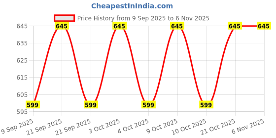 flipkart.com variouseye Drinking Water Cup Dispatch Holder | Glass Dispenser Holder | Cup Holder Plastic Glass Holder variouseye Price History Graph from 9 Sep 2025 to 6 Nov 2025