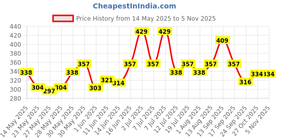 flipkart.com milton Drinking Water Tumbler with Lid, 1 Piece, (Lid Colour May Vary) 480 ml Bottle milton Price History Graph from 14 May 2025 to 4 Nov 2025