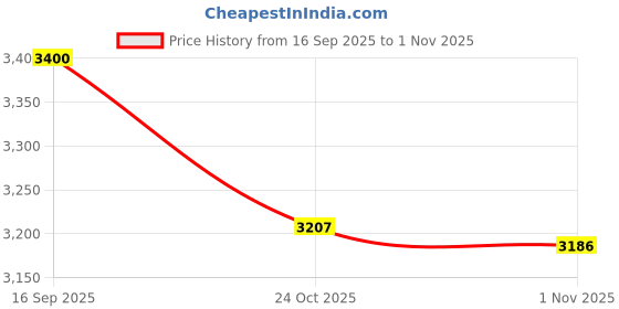 flipkart.com prisha india craft Drinkware Mughlai Jug with 2 Tumbler Copper Steel For Ayurveda Benefits Jug Glass Set prisha india craft Price History Graph from 16 Sep 2025 to 1 Nov 2025