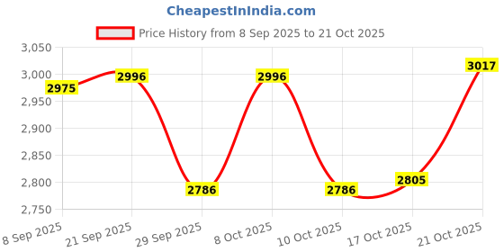 flipkart.com prisha india craft Drinkware Mughlai Jug with 4 Tumbler Copper Steel For Ayurveda Benefits Jug Glass Set prisha india craft Price History Graph from 8 Sep 2025 to 21 Oct 2025