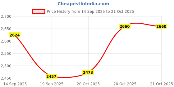 flipkart.com prisha india craft Drinkware Mughlai With 2 Tumbler Best Quality For Ayurveda Benefits Jug Glass Set prisha india craft Price History Graph from 14 Sep 2025 to 20 Oct 2025