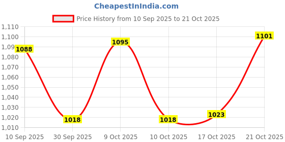 flipkart.com prisha india craft Drinkware Stainless Steel With 2 Stainless Steel Small Tumblers Inside Copper Jug Glass Set prisha india craft Price History Graph from 10 Sep 2025 to 20 Oct 2025