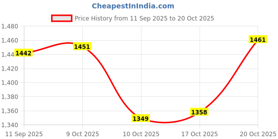 flipkart.com prisha india craft Drinkware Stainless Steel With 3 Stainless Steel Small Tumblers Inside Copper Jug Glass Set prisha india craft Price History Graph from 11 Sep 2025 to 20 Oct 2025