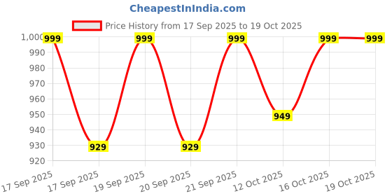 flipkart.com dulariya Drinkware Water Jug & Glass Crystal Glass Lemon Set | 1 Jug (1.6 L) (250 ml , pack of 5) Jug Glass Set dulariya Price History Graph from 17 Sep 2025 to 19 Oct 2025