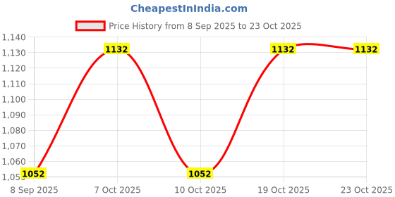 flipkart.com smilery Drinkware Water Jug with Glass Crystal Glass 1Jug 1.6 L Set of 6 Glass 315ML Jug Glass Set smilery Price History Graph from 8 Sep 2025 to 23 Oct 2025