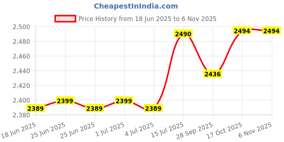 flipkart.com preethi Drip Café 25 Cups Coffee Maker preethi Price History Graph from 18 Jun 2025 to 6 Nov 2025
