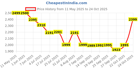 flipkart.com havells Drip Cafe N 6 6 Cups Coffee Maker havells Price History Graph from 11 May 2025 to 24 Oct 2025