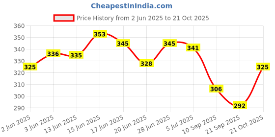 flipkart.com drip cross Women Bellies Sandal drip cross Price History Graph from 2 Jun 2025 to 21 Oct 2025