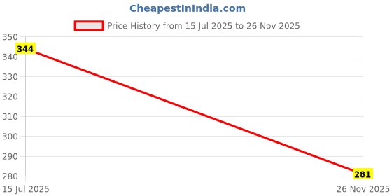 flipkart.com drip cross Women Bellies Sandal drip cross Price History Graph from 15 Jul 2025 to 26 Nov 2025