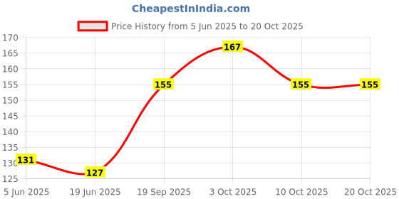 flipkart.com camera baby corporation Drip cup camera baby corporation Price History Graph from 5 Jun 2025 to 20 Oct 2025