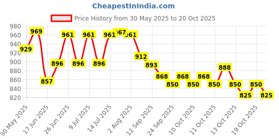 flipkart.com bhagirath Drip Irrigation Garden Watering 50 plants Kit Drip Irrigation Kit bhagirath Price History Graph from 30 May 2025 to 19 Oct 2025