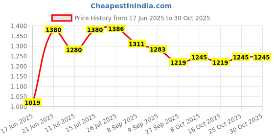flipkart.com bhagirath Drip Irrigation Garden Watering Drip Kit -100 Plants Drip Irrigation Kit bhagirath Price History Graph from 17 Jun 2025 to 30 Oct 2025