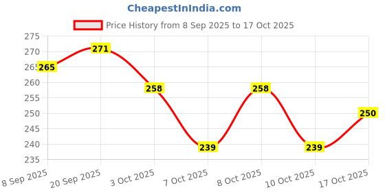 flipkart.com dharmbhakti Drip Irrigation kit for Home Garden plants, Automatic Water Devices For Plant | Drip Irrigation Kit dharmbhakti Price History Graph from 8 Sep 2025 to 17 Oct 2025