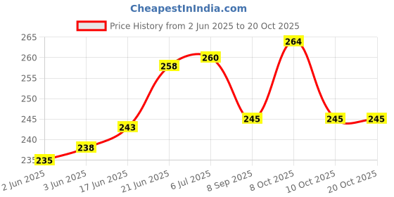 flipkart.com riro Drip Irrigation kit for Home Garden, Self-Watering Spikes for Plants 0.8 L Water Cane riro Price History Graph from 2 Jun 2025 to 19 Oct 2025