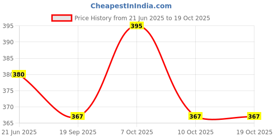 flipkart.com disau Drip Irrigation kit for Home Garden, Self-Watering Spikes for Plants 0.8 L Water Cane disau Price History Graph from 21 Jun 2025 to 19 Oct 2025