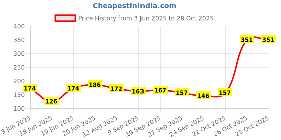 flipkart.com mithark Drip Irrigation kit for Home Garden, Self-Watering Spikes for Plants Drip Irrigation Kit mithark Price History Graph from 3 Jun 2025 to 28 Oct 2025