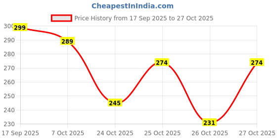 flipkart.com angolalark Drip Irrigation Kit | Home Garden & Agriculture Water Saving System |Pack of 10 Drip Irrigation Kit angolalark Price History Graph from 17 Sep 2025 to 27 Oct 2025