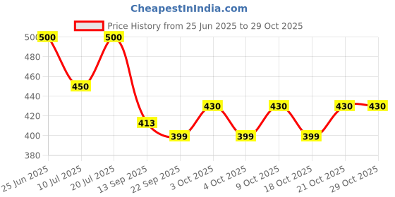 flipkart.com grassland Drip Irrigation Lateral | 16mm Pipe for Plant Gardening Main Line Pipe -25 Met Drip Irrigation Kit grassland Price History Graph from 25 Jun 2025 to 28 Oct 2025