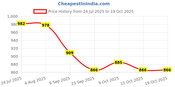 flipkart.com soilcraft Drip Irrigation Pipe Lateral | 16mm Pipe for Roll Length-50 Meter Drip Irrigation Kit soilcraft Price History Graph from 24 Jul 2025 to 19 Oct 2025