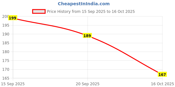 flipkart.com dripdune Soft Adjustable Visor Hat Safe Shampoo Shower Bathing Protection Bath Cap dripdune Price History Graph from 15 Sep 2025 to 16 Oct 2025
