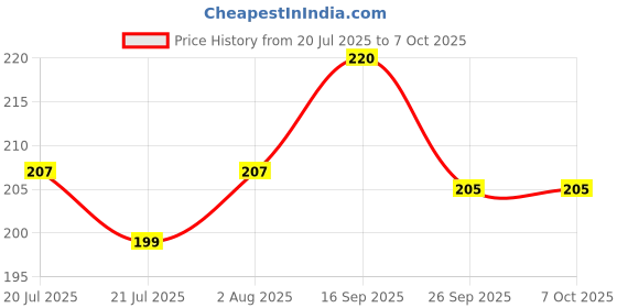 flipkart.com dripmatic TAPX-4204 Faucet Function Diverter dripmatic Price History Graph from 20 Jul 2025 to 7 Oct 2025