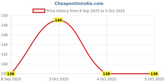 flipkart.com drishti Baby Feeding Spoon Set of 2 with 100% Silicone Tip, BPA Free material - Silicone drishti Price History Graph from 8 Sep 2025 to 4 Oct 2025