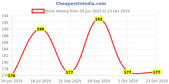 flipkart.com drishti BRICK LIGHT 50WATT Flood Light Outdoor Lamp drishti Price History Graph from 29 Jun 2025 to 23 Oct 2025