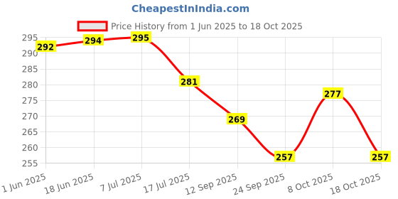 flipkart.com mperor Drishti Ganapathi for Entrance Elephant Eye in an Hardboard Laminated Digital Re-Print Paper Print mperor Price History Graph from 1 Jun 2025 to 18 Oct 2025