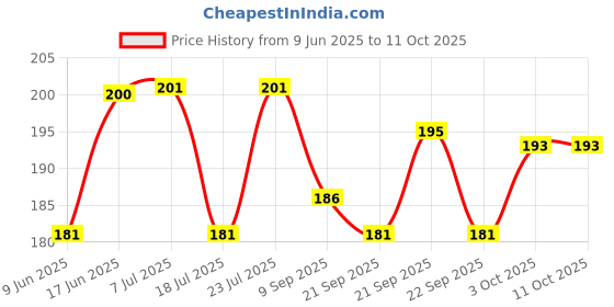 flipkart.com sai balaji acralics Drishti Ganesha / Ganapathy Religious Frame sai balaji acralics Price History Graph from 9 Jun 2025 to 10 Oct 2025