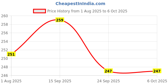 flipkart.com drishti nappy drishti Price History Graph from 1 Aug 2025 to 5 Oct 2025