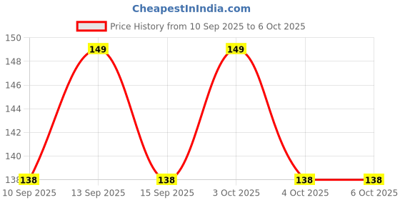 flipkart.com drishti Silicone Baby Self Feeding Spoon 3 Pcs with Ultra Soft Tip 4 M+ - Silicone drishti Price History Graph from 10 Sep 2025 to 4 Oct 2025
