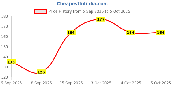 flipkart.com drishti Silicone Baby Self Feeding Spoon 4 Pcs with Ultra Soft Tip 4 M+ - Silicone drishti Price History Graph from 5 Sep 2025 to 5 Oct 2025