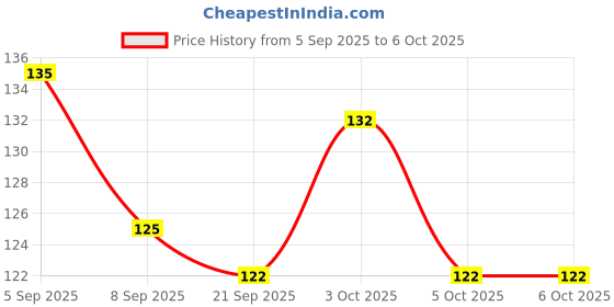 flipkart.com drishti Silicone Baby Self Feeding Spoon with Ultra Soft Tip 4 M+ - Silicone drishti Price History Graph from 5 Sep 2025 to 5 Oct 2025