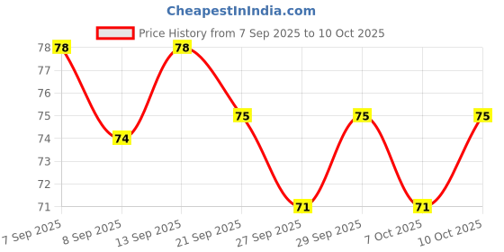 flipkart.com drisona' Baby Feeding Spoon Set of 2 with 100% Silicone Tip, BPA Free material - Silicone drisona' Price History Graph from 7 Sep 2025 to 10 Oct 2025